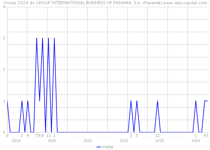 Visitas 2024 de GROUP INTERNATIONAL BUSINESS OF PANAMA, S.A. (Panamá) 