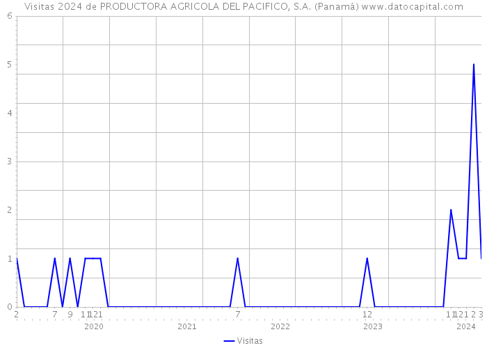 Visitas 2024 de PRODUCTORA AGRICOLA DEL PACIFICO, S.A. (Panamá) 