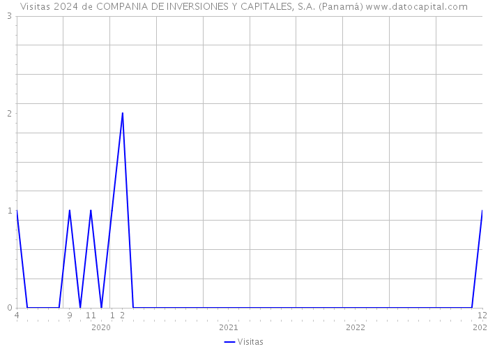 Visitas 2024 de COMPANIA DE INVERSIONES Y CAPITALES, S.A. (Panamá) 