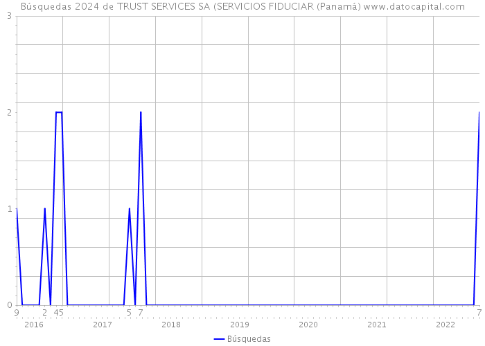 Búsquedas 2024 de TRUST SERVICES SA (SERVICIOS FIDUCIAR (Panamá) 