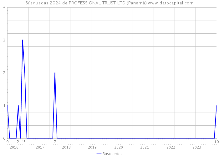 Búsquedas 2024 de PROFESSIONAL TRUST LTD (Panamá) 