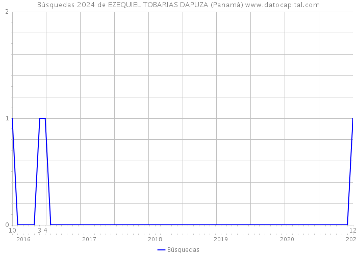 Búsquedas 2024 de EZEQUIEL TOBARIAS DAPUZA (Panamá) 