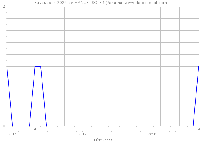 Búsquedas 2024 de MANUEL SOLER (Panamá) 