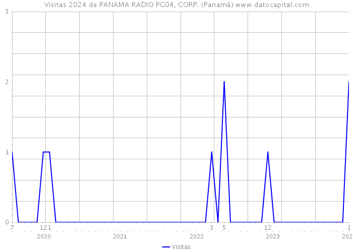 Visitas 2024 de PANAMA RADIO PG04, CORP. (Panamá) 