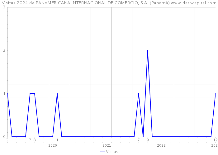 Visitas 2024 de PANAMERICANA INTERNACIONAL DE COMERCIO, S.A. (Panamá) 