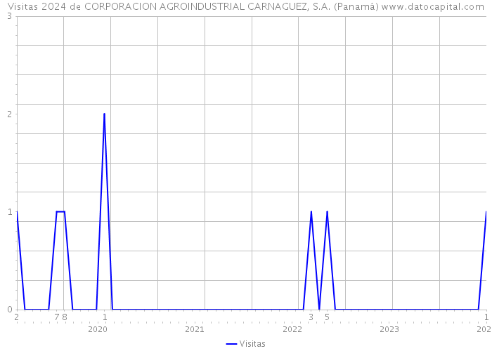 Visitas 2024 de CORPORACION AGROINDUSTRIAL CARNAGUEZ, S.A. (Panamá) 
