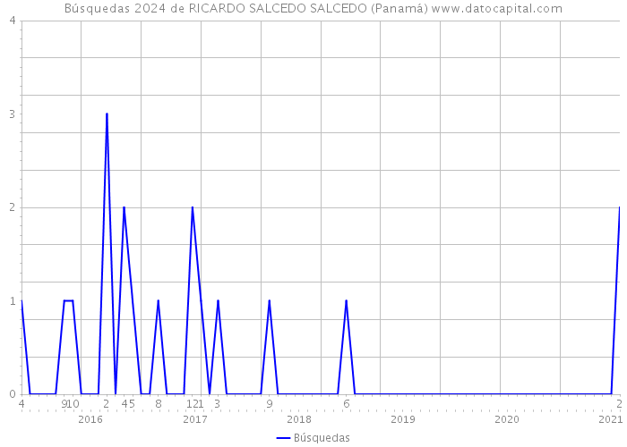 Búsquedas 2024 de RICARDO SALCEDO SALCEDO (Panamá) 