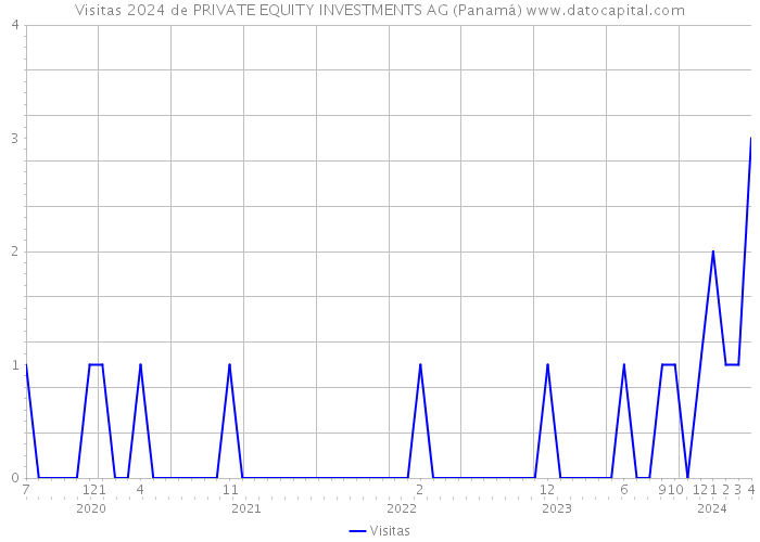 Visitas 2024 de PRIVATE EQUITY INVESTMENTS AG (Panamá) 