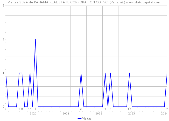 Visitas 2024 de PANAMA REAL STATE CORPORATION.CO INC. (Panamá) 