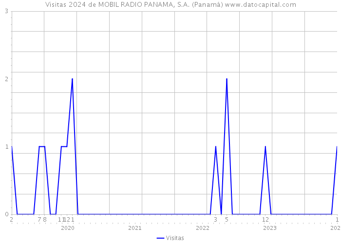 Visitas 2024 de MOBIL RADIO PANAMA, S.A. (Panamá) 