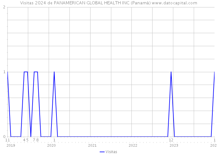 Visitas 2024 de PANAMERICAN GLOBAL HEALTH INC (Panamá) 