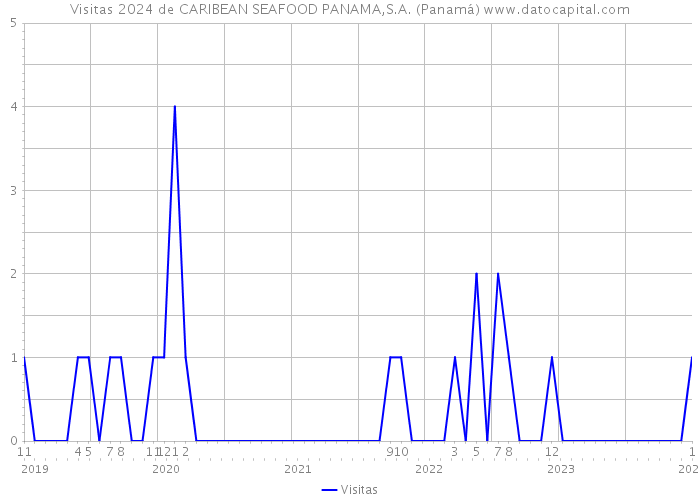 Visitas 2024 de CARIBEAN SEAFOOD PANAMA,S.A. (Panamá) 