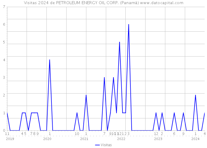 Visitas 2024 de PETROLEUM ENERGY OIL CORP. (Panamá) 