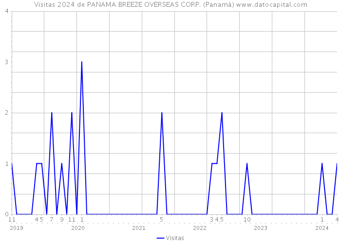 Visitas 2024 de PANAMA BREEZE OVERSEAS CORP. (Panamá) 