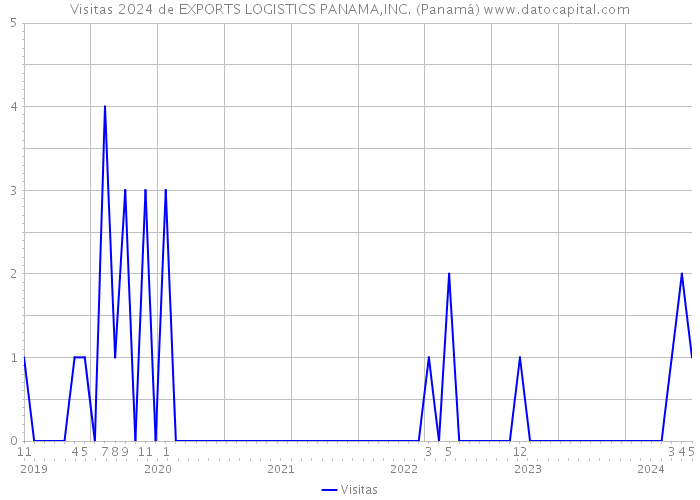 Visitas 2024 de EXPORTS LOGISTICS PANAMA,INC. (Panamá) 