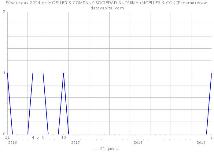 Búsquedas 2024 de MOELLER & COMPANY SOCIEDAD ANONIMA (MOELLER & CO.) (Panamá) 