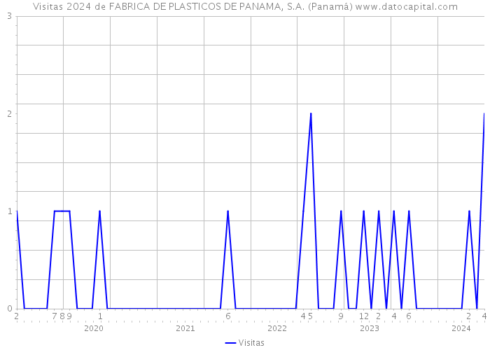 Visitas 2024 de FABRICA DE PLASTICOS DE PANAMA, S.A. (Panamá) 
