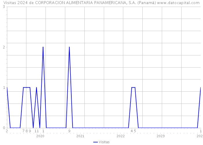 Visitas 2024 de CORPORACION ALIMENTARIA PANAMERICANA, S.A. (Panamá) 