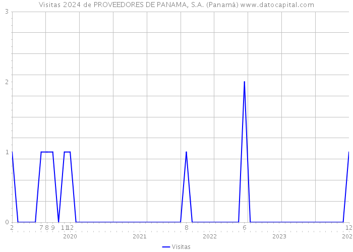 Visitas 2024 de PROVEEDORES DE PANAMA, S.A. (Panamá) 