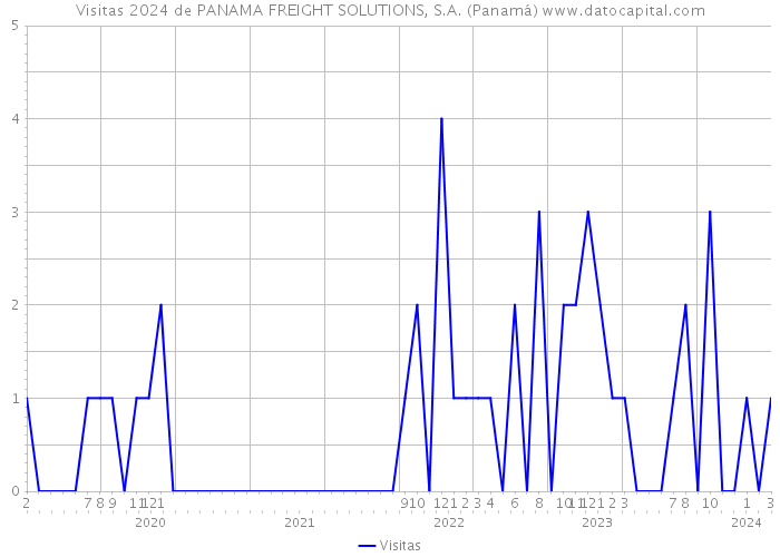 Visitas 2024 de PANAMA FREIGHT SOLUTIONS, S.A. (Panamá) 