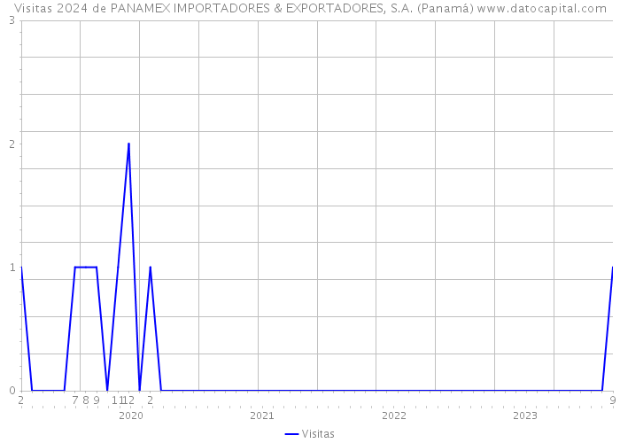 Visitas 2024 de PANAMEX IMPORTADORES & EXPORTADORES, S.A. (Panamá) 
