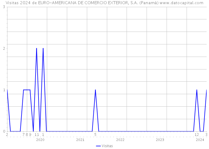 Visitas 2024 de EURO-AMERICANA DE COMERCIO EXTERIOR, S.A. (Panamá) 