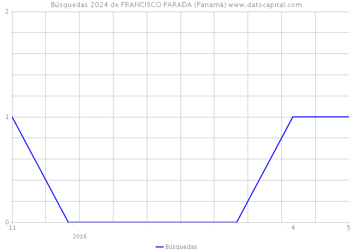 Búsquedas 2024 de FRANCISCO PARADA (Panamá) 