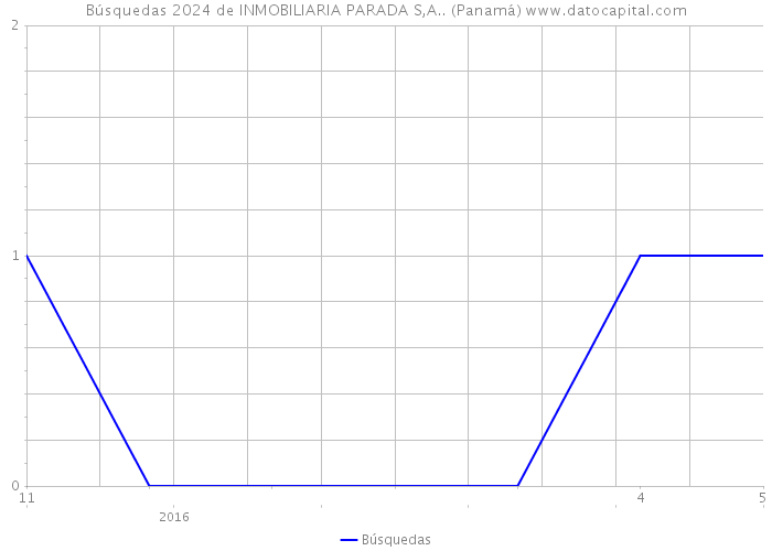 Búsquedas 2024 de INMOBILIARIA PARADA S,A.. (Panamá) 