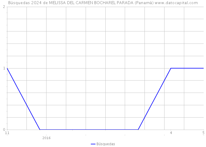 Búsquedas 2024 de MELISSA DEL CARMEN BOCHAREL PARADA (Panamá) 
