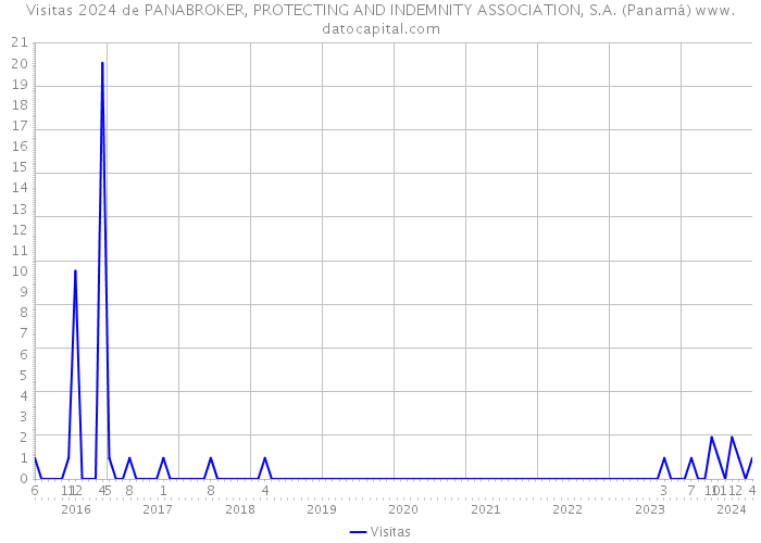 Visitas 2024 de PANABROKER, PROTECTING AND INDEMNITY ASSOCIATION, S.A. (Panamá) 