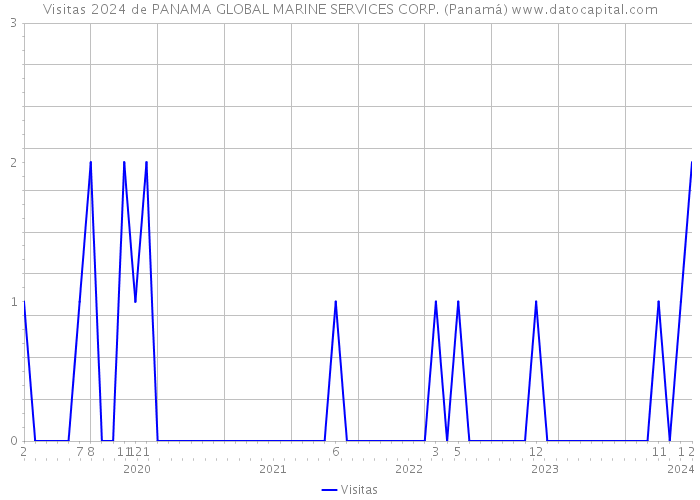 Visitas 2024 de PANAMA GLOBAL MARINE SERVICES CORP. (Panamá) 