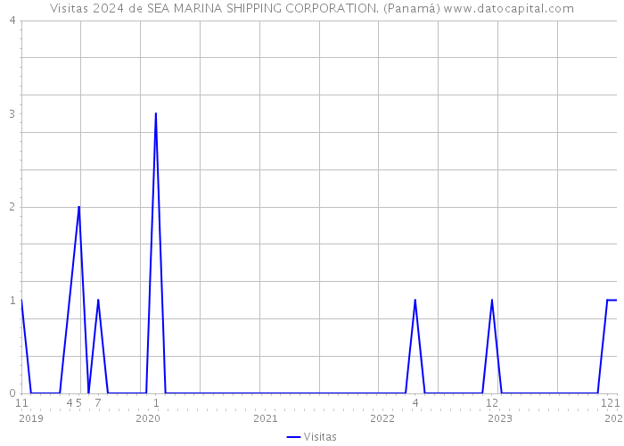 Visitas 2024 de SEA MARINA SHIPPING CORPORATION. (Panamá) 