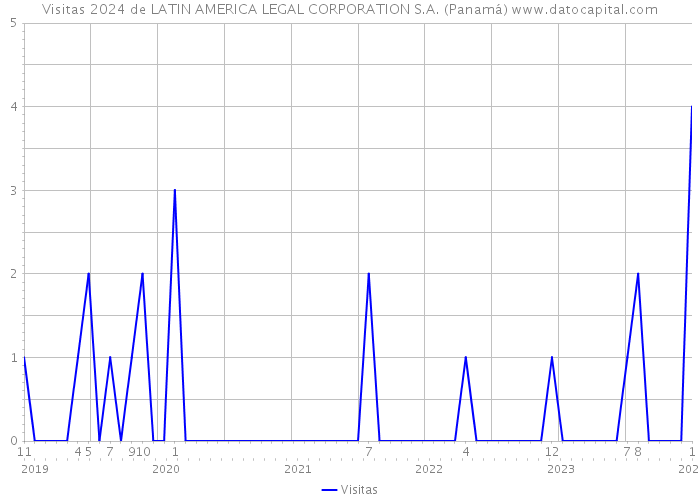 Visitas 2024 de LATIN AMERICA LEGAL CORPORATION S.A. (Panamá) 
