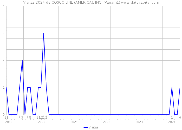 Visitas 2024 de COSCO LINE (AMERICA), INC. (Panamá) 