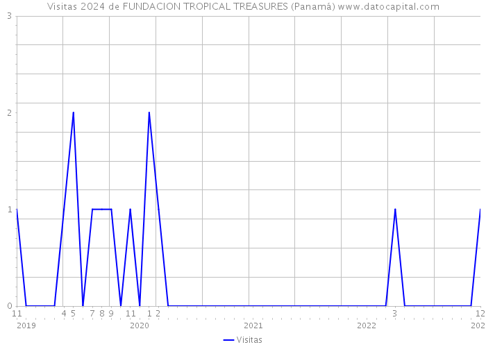Visitas 2024 de FUNDACION TROPICAL TREASURES (Panamá) 