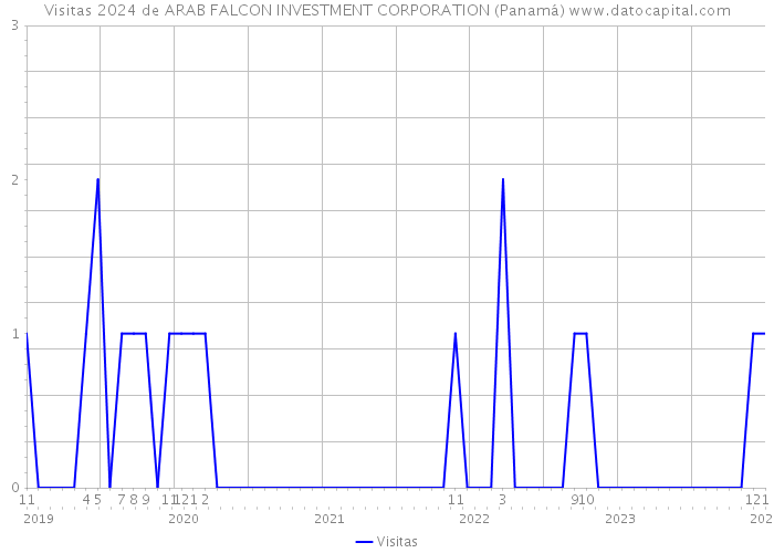 Visitas 2024 de ARAB FALCON INVESTMENT CORPORATION (Panamá) 