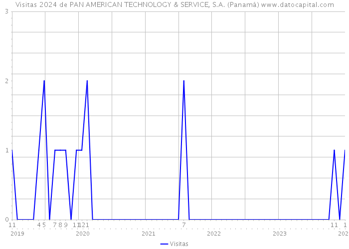 Visitas 2024 de PAN AMERICAN TECHNOLOGY & SERVICE, S.A. (Panamá) 