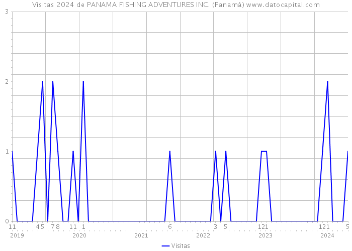 Visitas 2024 de PANAMA FISHING ADVENTURES INC. (Panamá) 
