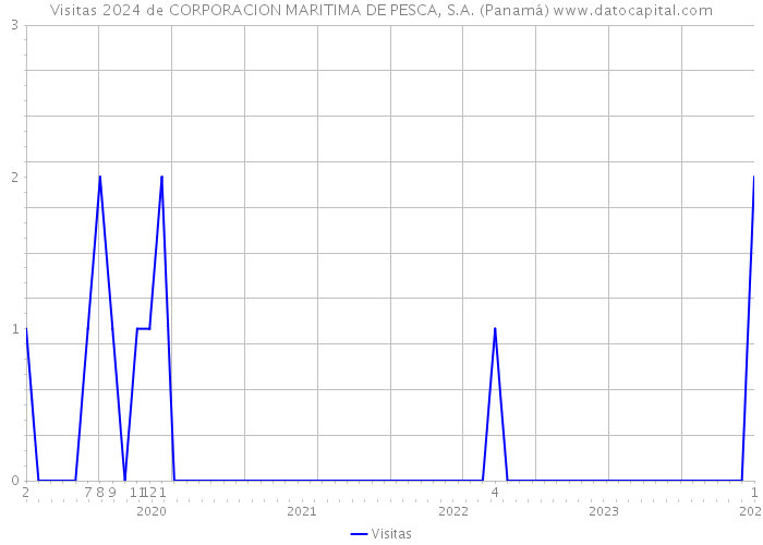 Visitas 2024 de CORPORACION MARITIMA DE PESCA, S.A. (Panamá) 