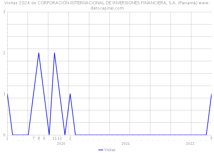 Visitas 2024 de CORPORACION INTERNACIONAL DE INVERSIONES FINANCIERA, S.A. (Panamá) 