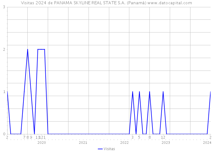 Visitas 2024 de PANAMA SKYLINE REAL STATE S.A. (Panamá) 