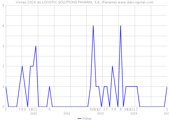 Visitas 2024 de LOGISTIC SOLUTIONS PANAMA, S.A. (Panamá) 