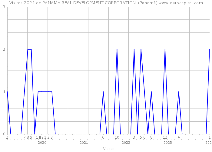 Visitas 2024 de PANAMA REAL DEVELOPMENT CORPORATION. (Panamá) 