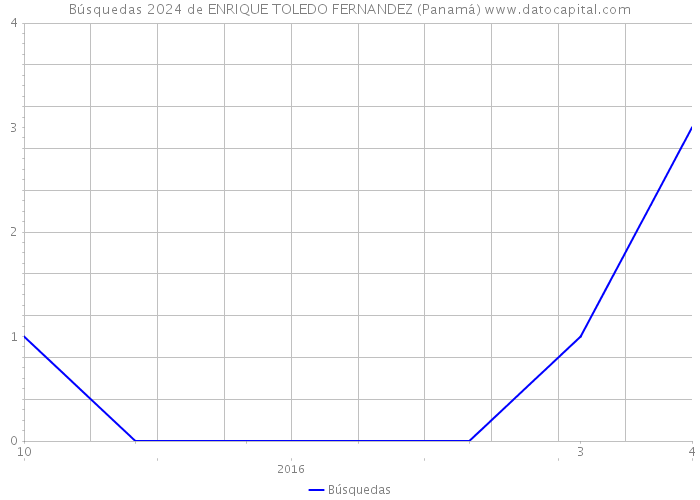 Búsquedas 2024 de ENRIQUE TOLEDO FERNANDEZ (Panamá) 