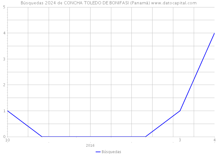 Búsquedas 2024 de CONCHA TOLEDO DE BONIFASI (Panamá) 