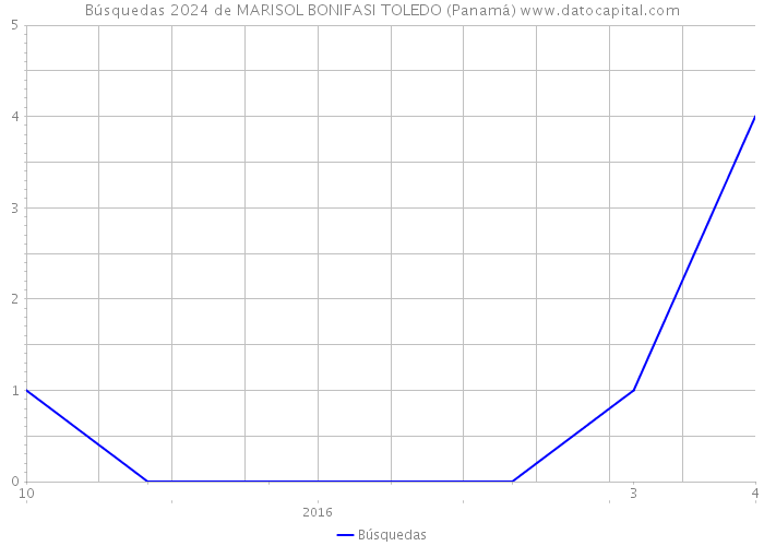 Búsquedas 2024 de MARISOL BONIFASI TOLEDO (Panamá) 