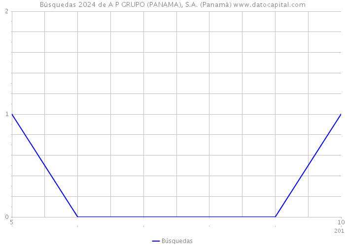 Búsquedas 2024 de A+P GRUPO (PANAMA), S.A. (Panamá) 