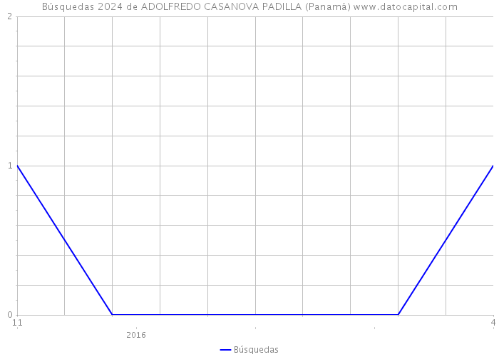 Búsquedas 2024 de ADOLFREDO CASANOVA PADILLA (Panamá) 