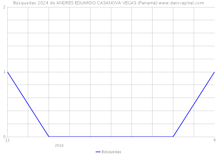 Búsquedas 2024 de ANDRES EDUARDO CASANOVA VEGAS (Panamá) 