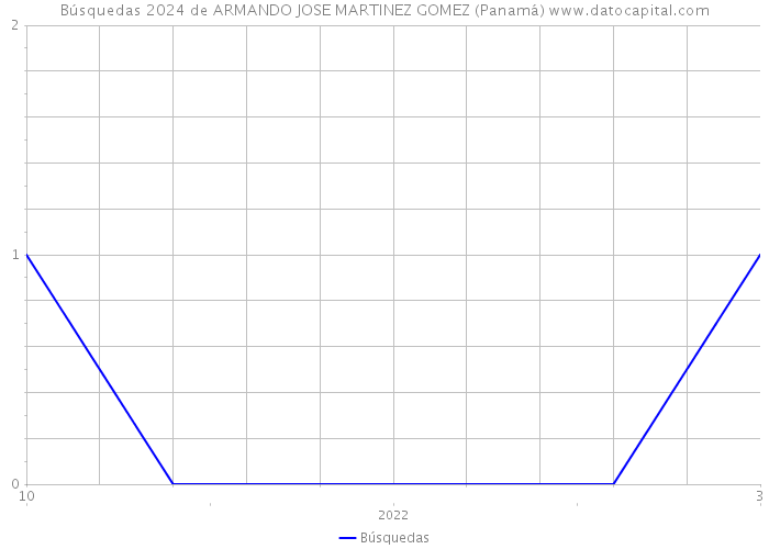 Búsquedas 2024 de ARMANDO JOSE MARTINEZ GOMEZ (Panamá) 